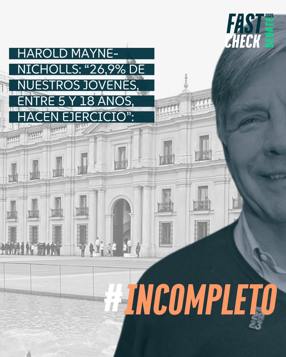 fastcheckcl's tweet photo. Debate 2025: Harold Mayne-Nicholls: “26,9% de nuestros jóvenes, entre 5 y 18 años, hacen ejercicio”
Fast Check declara como #Incompleto lo señalado por el candidato Mayne-Nicholls, pues la información es mayormente verdadera, pero necesita información adicional para ser 100% real. El informe establece que el 26,4% de los NNA (5-17) a nivel nacional son considerados “activos”. Para corroborar nuestro chequeo, revisa el documento en el link.  Cita textual del informe: “El índice de actividad física de niños, niñas y adolescentes (NNA) muestra que el 56,9% es inactivo, el 26,4% es activo y el 16,7% es parcialmente activo”.  

#debatepresidencial #DebateChv #fastcheckcl
https://t.co/Jhem99cZWq
