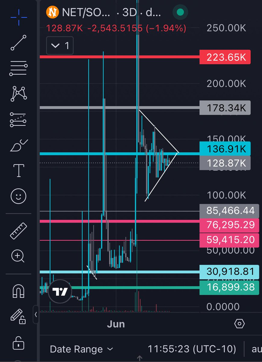 gustytrades's tweet photo. Netcoiners continue to hold strong no matter the conditions #Netcoin
2 MONTHS consolidating in this pennant π @Netcoin_org https://t.co/EZaPzR02N7