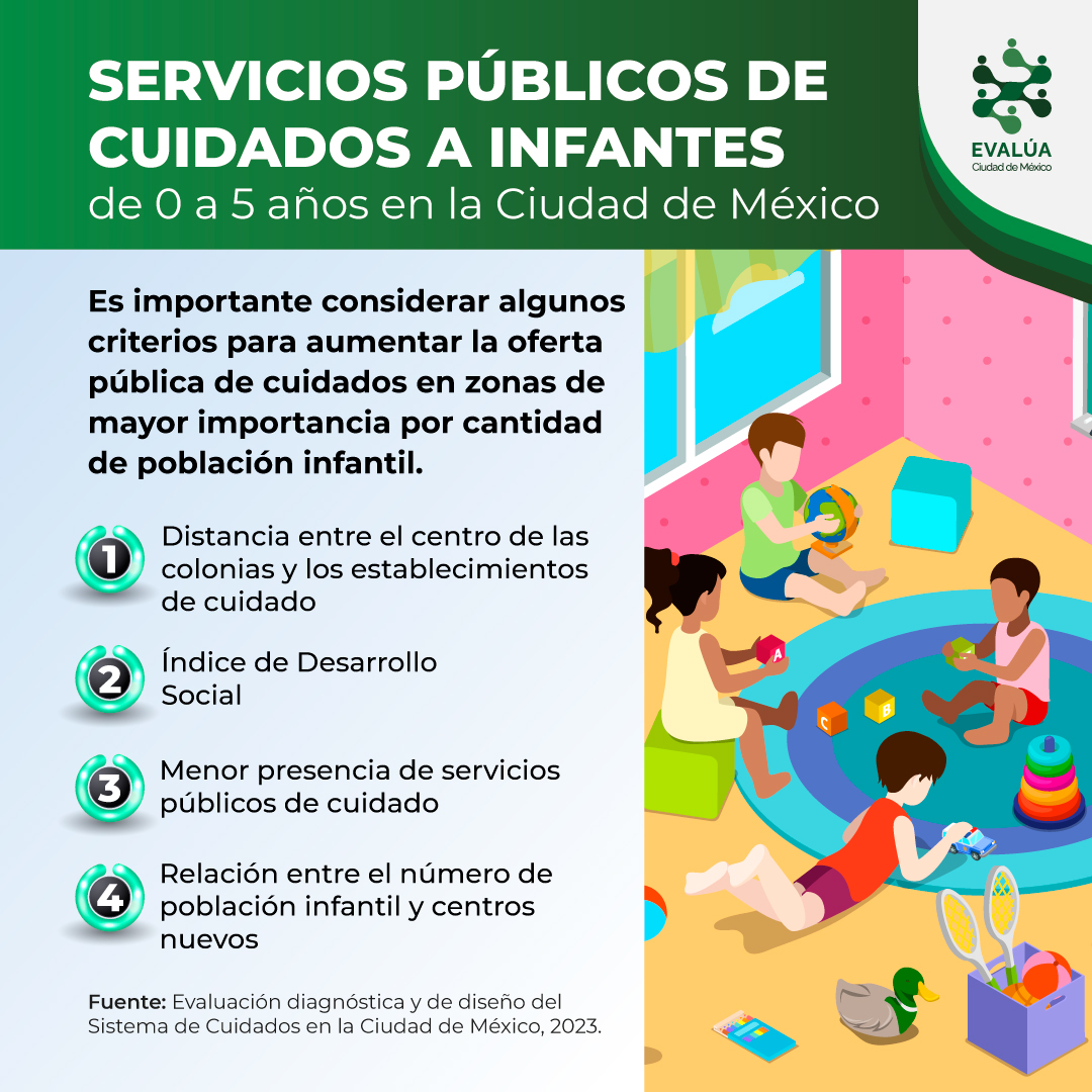 #CDMX #Cuidados
La oferta y demanda de servicios de #CuidadosInstitucionales es desigual.
Hay zonas con alta concentración de infantes que se encuentran alejados de #InstitucionesPúblicas, mientras que hay zonas donde se concentran más servicios y su #PoblaciónInfantil es menor.