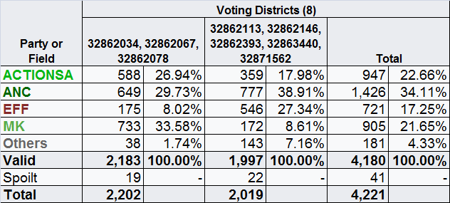 The ANC is in deep trouble. Only 34% support in deep Soweto? 

Make Mbalula president, and watch it plummet to 20%! #ANCCrisis
