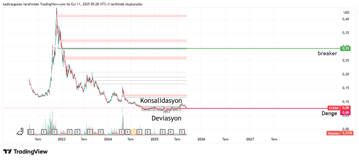 kadiraygunes's tweet photo. #CONSE Uzun vadeli hedefim 0,29 dolardır. ytd https://t.co/EBsugz6KuK