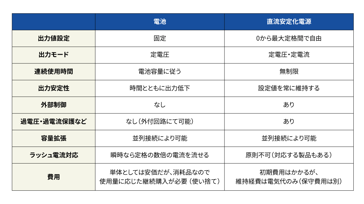 🔋『電池』と『直流安定化電源』の違い💡

kikusui.co.jp/comics/comic-1/