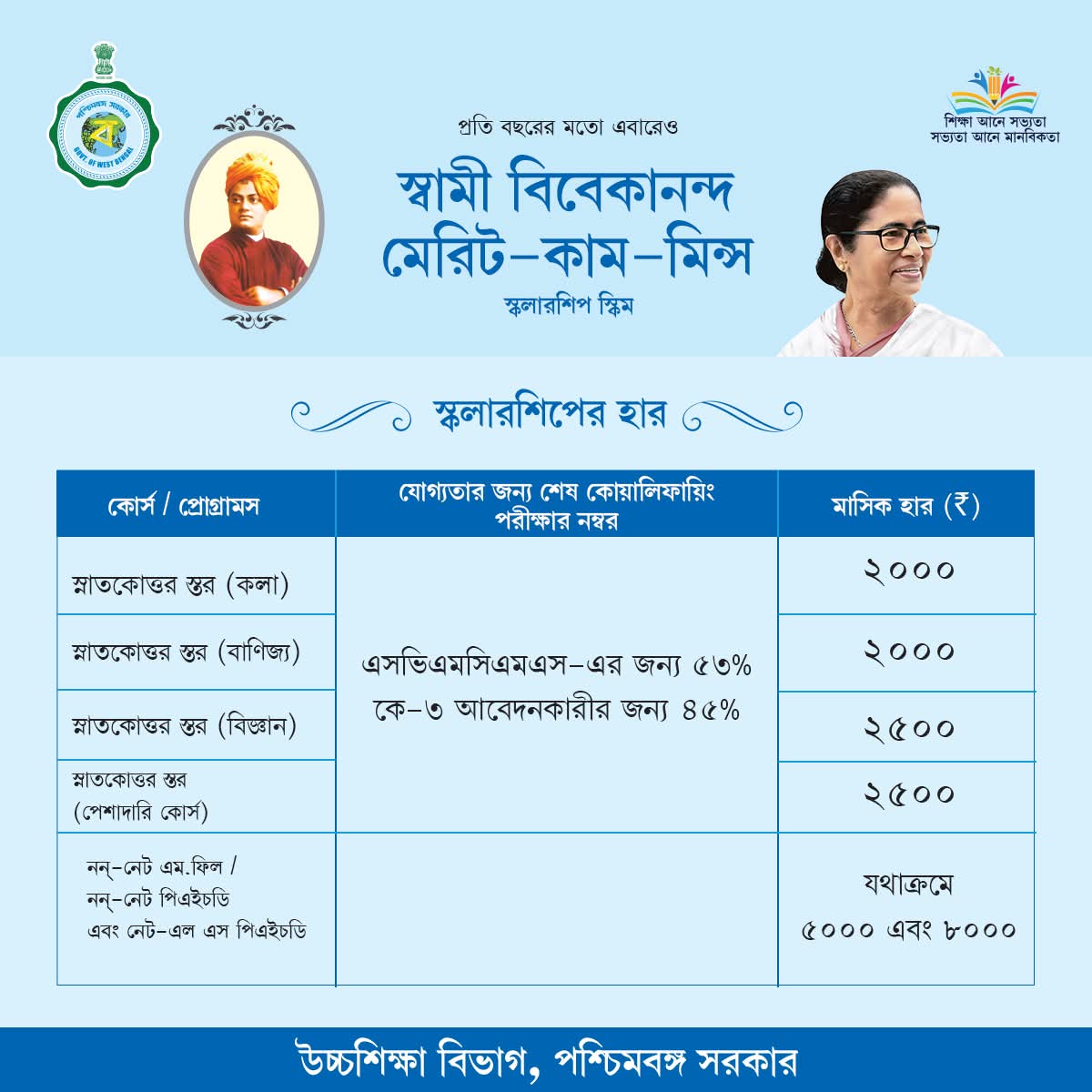 ahamedaitc's tweet photo. রাজ্যের ছাত্রছাত্রীদের উচ্চশিক্ষায় উৎসাহ প্রদানের লক্ষ্যে পশ্চিমবঙ্গ সরকারের স্বামী বিবেকানন্দ মেরিট কাম মিনস্ স্কলারশিপ একটি যুগান্তকারী উদ্যোগ। জেনে নিন বিভিন্ন ক্ষেত্রে প্রদেয় স্কলারশিপের পরিমাণ।
#SVMCM #Scholarships #Education #WB #WBGovt #EgiyeBangla
@MamataOfficial https://t.co/heKQlzo8nz