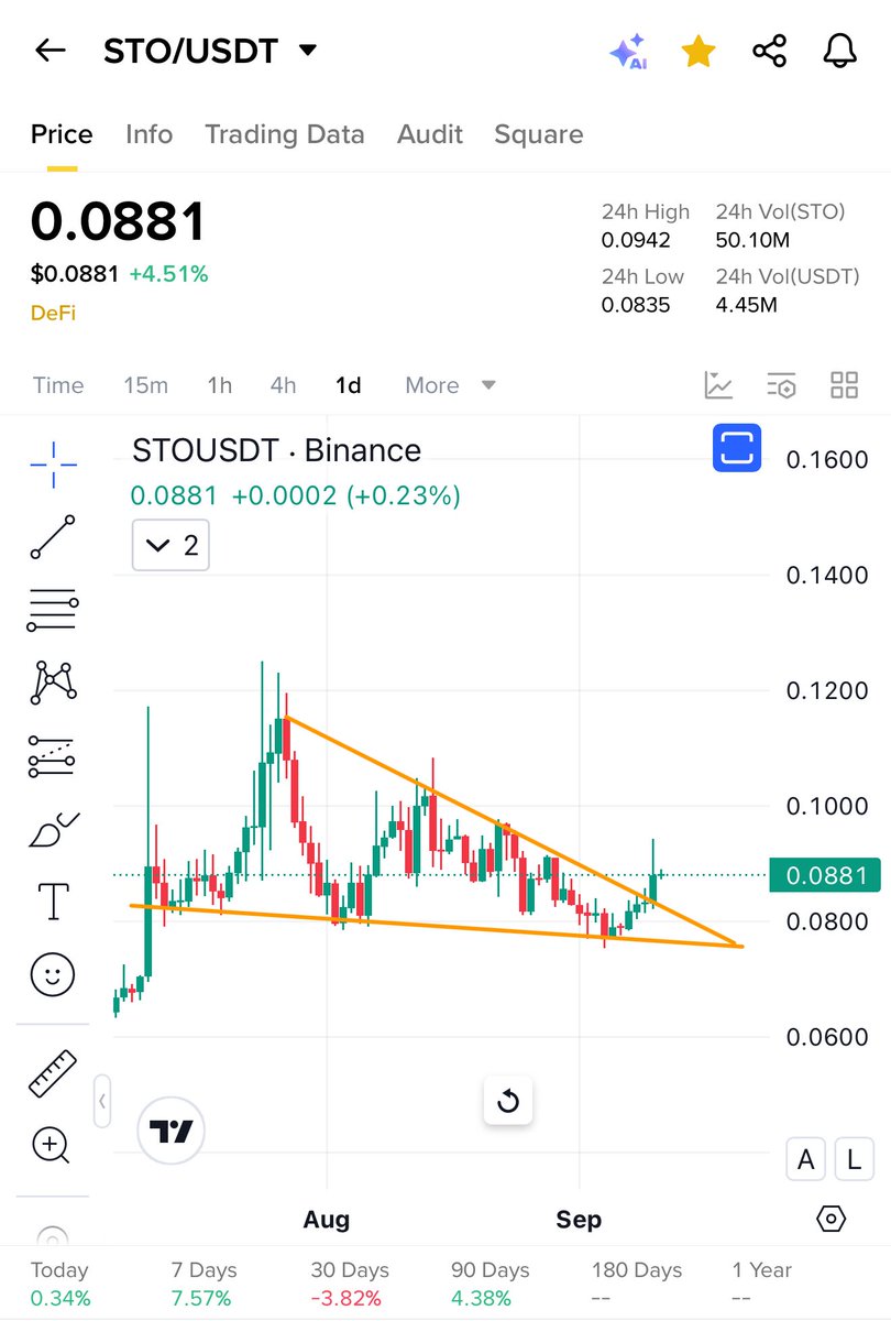 Cryptobullmaker's tweet image. $Sto most perfect falling wedge 
Will rule binance 
Dont miss it buy and have patience ❤️