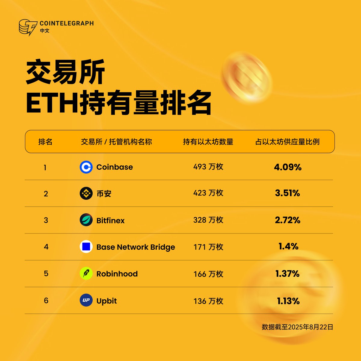 🔥交易所ETH 持有量排名出炉啦！ 🥇 @coinbase 以493万枚#ETH，占#以太坊供应量4.09% 位居榜首🥈@binance  持有423万枚ETH，占比3.51% 🥉@bitfinex 持有328万枚ETH，占比