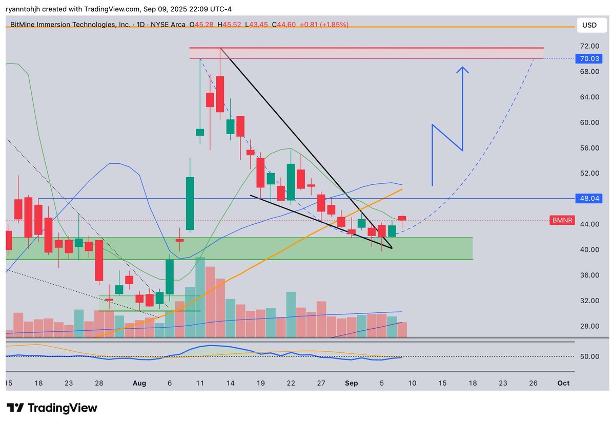 $BMNR We've found short-term supply to chew through. Let's see how this scenario plays out

x.com/iiryggy97/stat…