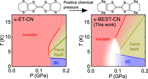 bhkenlo's tweet image. Charge-Transfer Complex κ-(BEST)2Cu2(CN)3 Analogous to Organic Spin Liquid Candidate | Inorganic Chemistry pubs.acs.org/doi/10.1021/ac… Kobayashi and co-workers @InorgChem #copper #selenium #BEST #conductor #quantumspinliquid