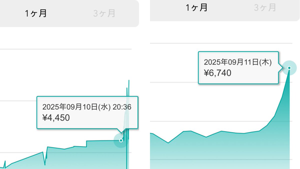 マックプロモ1日で1.5倍 ←昨日 今日→