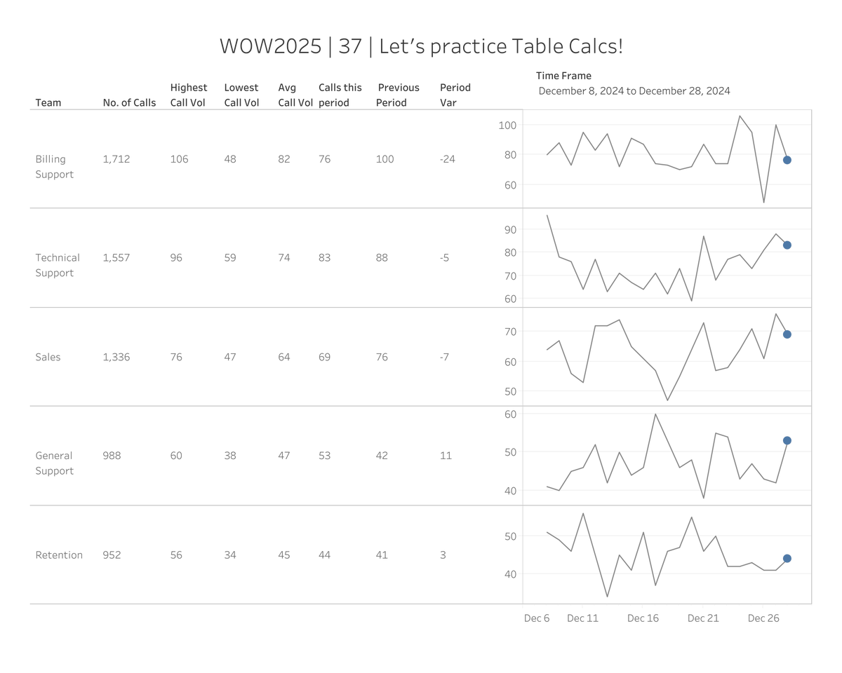 HipsterVizNinja's tweet image. Check out this week's #WOW2025 challenge. We're keeping it simple and going back to basics. Let's practice Table Calcs
workout-wednesday.com/2025w37tab/
