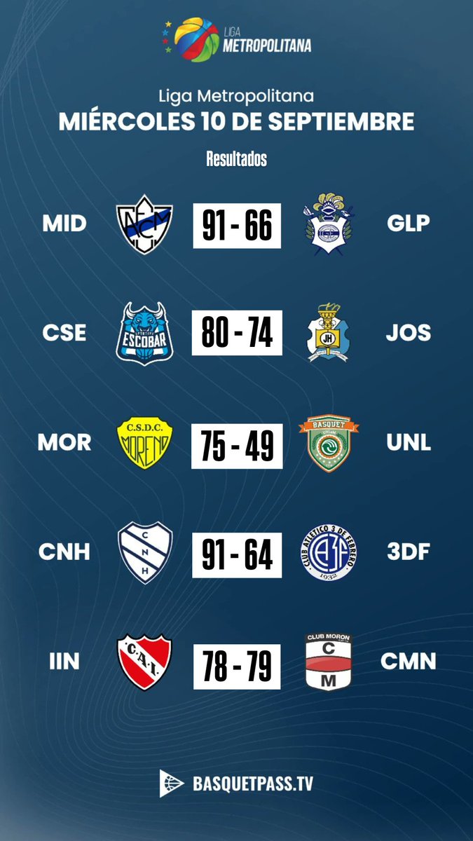 🏀 Resultados finales de la jornada del miércoles en la Liga Metropolitana.

📱 Mirá todos los partidos en vivo por basquetpass.tv