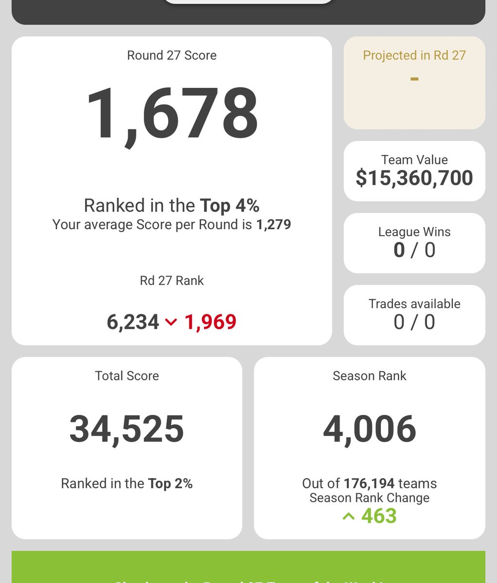 Tom Sangster (@tomsangstersc) on Twitter photo Not the best season, not the worst for Sangster’s Paradise. A tad disappointed with rank of 4,006 but the number I like most is that 176,194 people played this year, a record. This thing is getting huge and the <a href="/SuperCoachNRL/">SuperCoach NRL</a> community is elite. Onto SuperCoach Finals. Not the best season, not the worst for Sangster’s Paradise. A tad disappointed with rank of 4,006 but the number I like most is that 176,194 people played this year, a record. This thing is getting huge and the <a href="/SuperCoachNRL/">SuperCoach NRL</a> community is elite. Onto SuperCoach Finals.