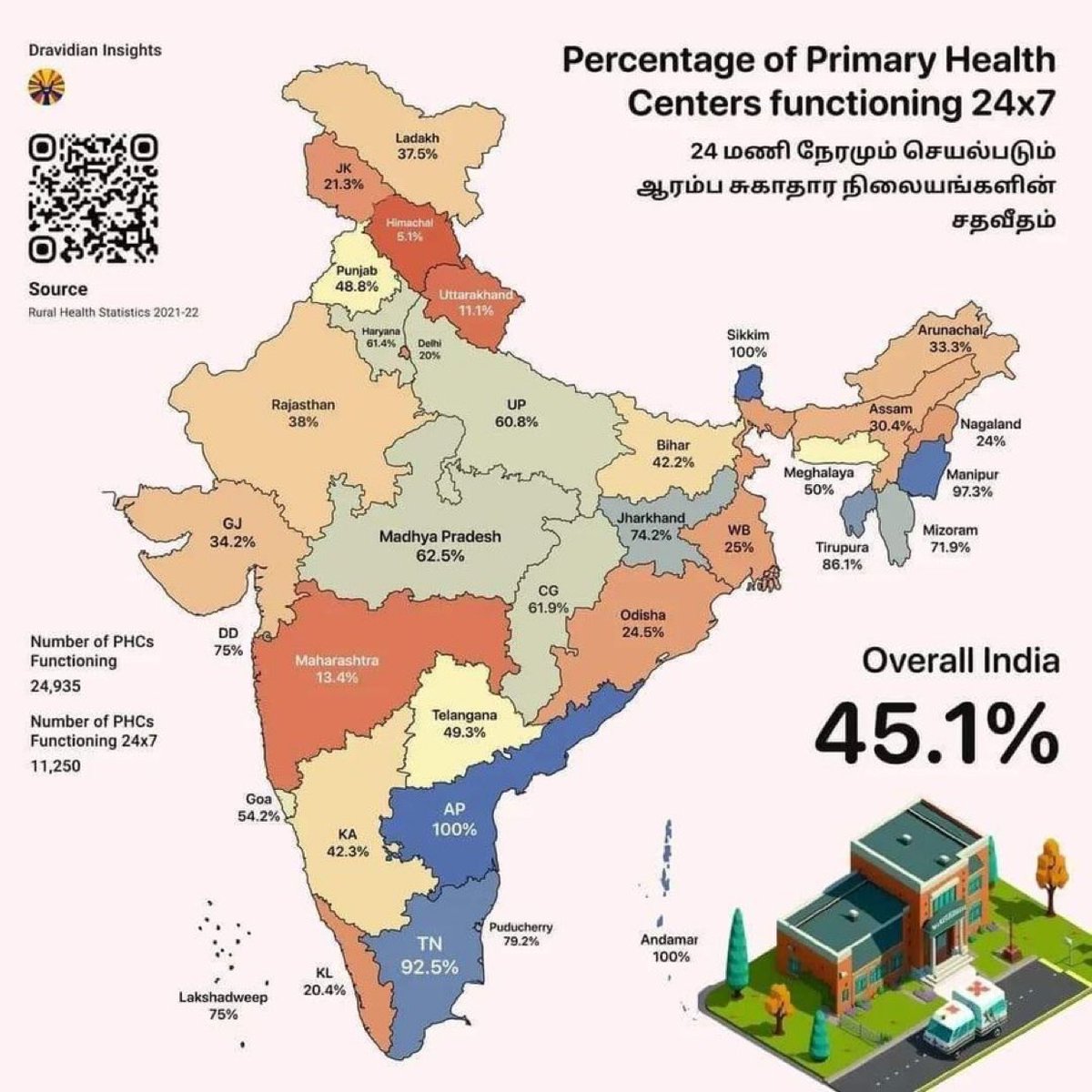 chicagobachi's tweet photo. Under leadership of Hon’ble @AndhraPradeshCM @ysjagan our health infrastructure productivity is at very high levels (as evidenced by this map which is produced independently - 100% PHCs function 24x7 in AP). #BuildAP 

#YSJaganDevelopsAP #YSJaganCares @VidadalaRajini @OfficeOf_MM https://t.co/68q9KaqR4g
