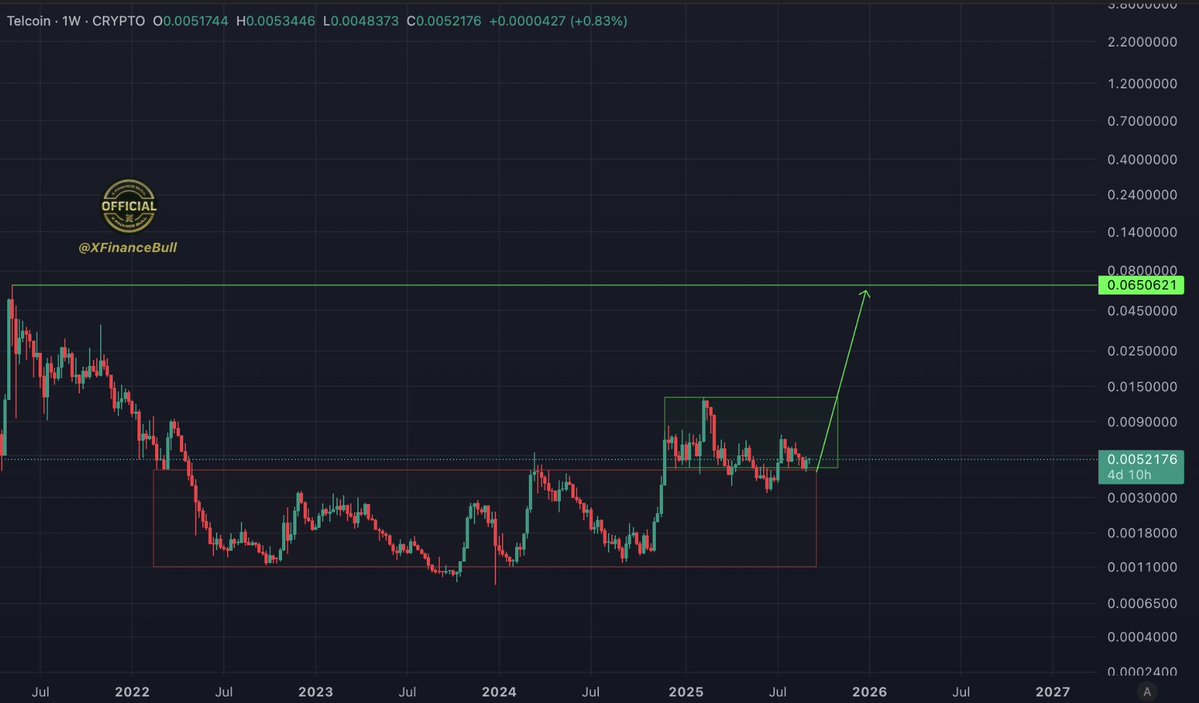 🚨 $TEL is lining up catalysts the market can’t see yet.

Banking licenses. Telecom giants. 100M+ users ready to onboard

Nebraska greenlight ✅ Vodafone + Orange deals ✅ Binance wallet ✅

This is a mobile-first bank for 2.5B unbanked.

$TEL next leg up will be massive. Ready?