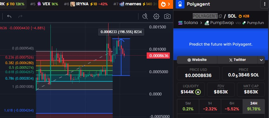 From Degen bet → x3 rocket 🚀

$POLYAGENT already 3x since entry.
AI narrative + Polymarket hype is doing its magic.

To the next orbit, Agent. 
#Solana #POLYAGENT

x.com/LuffyMonkey228…