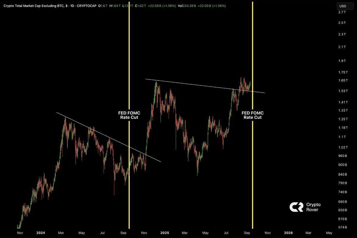 cryptorover's tweet image. FED RATE CUTS CONFIRMED!

Altcoins are set to pump hard.