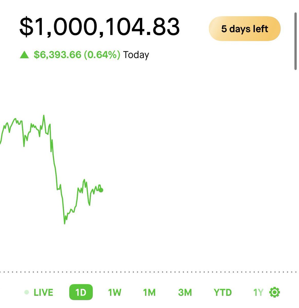 Today I have officially hit $1,000,000 in stocks. Feels unreal.

10k$ to 1M$ in 4 months.

Countless trades, risks, all ins, called a paper hands

Its just the beginning but I plan to use my platform to help teach others🔔

Interact, Might change your life (yes, i guarantee)