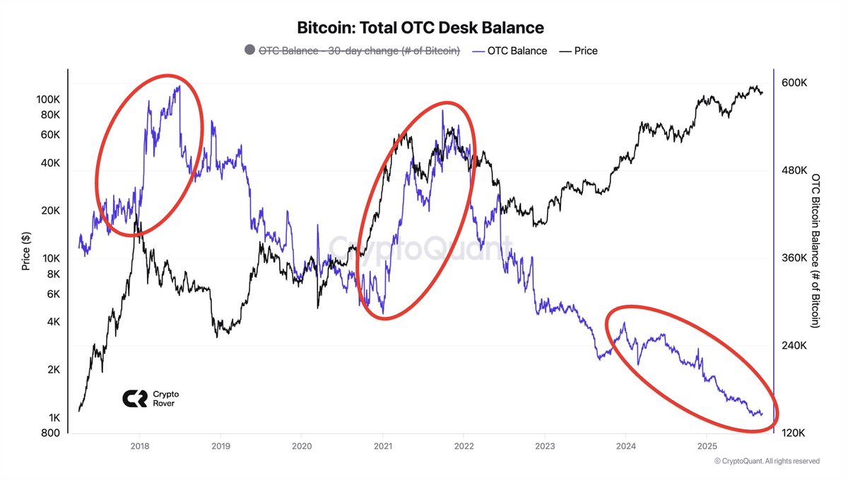 rovercrc's tweet image. Bitcoin OTC balances on exchanges are dropping fast.
That’s the key difference from previous bull markets.
Prepare accordingly.