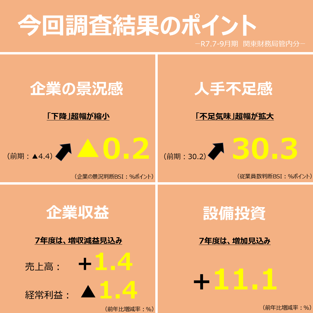 関東財務局管内の #法人企業景気予測調査 （令和7年7月～9月期）を公表しました。 詳しくは下記リンクからご覧いただけます。 ▽詳しい調査結果はこちら（管内分＋各都県分）  https://t.co/l9RoVbXX87 #統計 #予測
