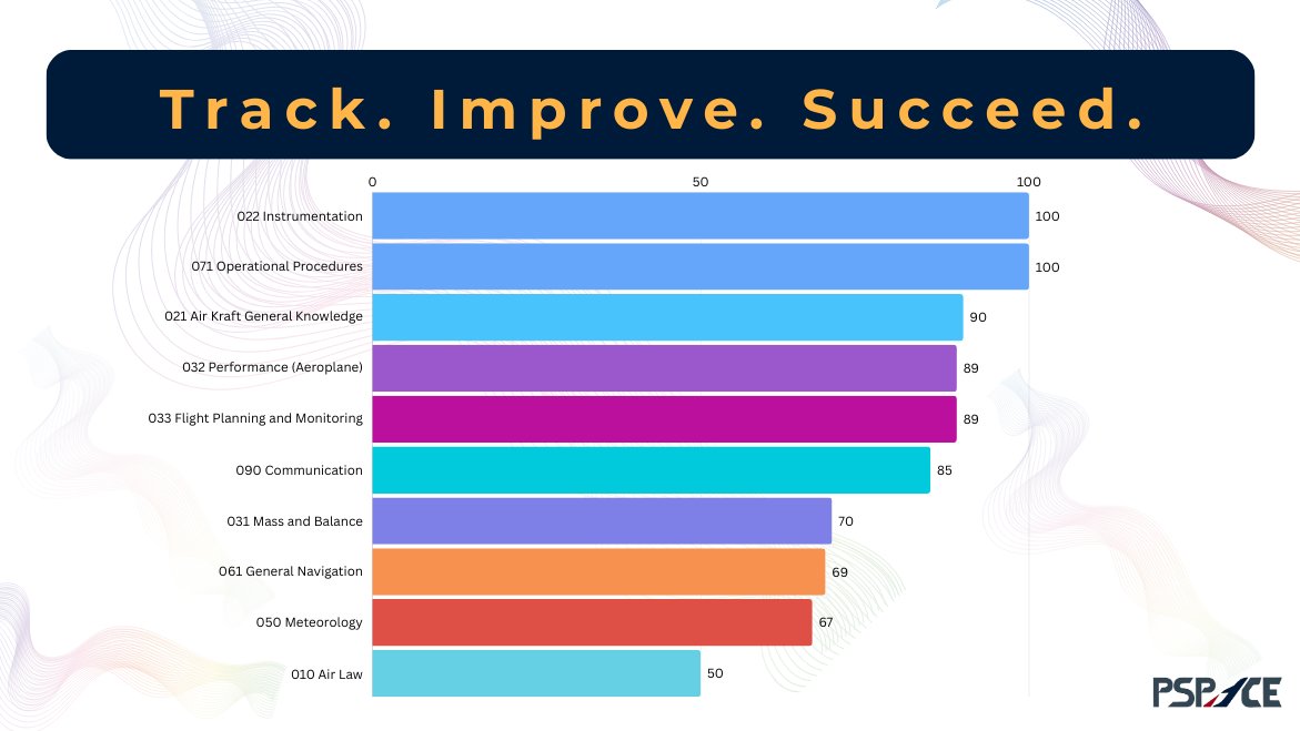 PSPACEAPP's tweet image. 𝒩𝑒𝓋𝑒𝓇 𝑔𝑒𝓉 𝓁𝑜𝓈𝓉 𝒾𝓃 𝓎𝑜𝓊𝓇 𝓈𝓉𝓊𝒹𝒾𝑒𝓈 𝒶𝑔𝒶𝒾𝓃.

📊 ᴛʀᴀᴄᴋ ʏᴏᴜʀ ᴘʀᴏɢʀᴇꜱꜱ.
🎯 ɪᴅᴇɴᴛɪꜰʏ ᴡᴇᴀᴋɴᴇꜱꜱᴇꜱ.
🛫 ꜱᴛᴀʏ ᴇxᴀᴍ-ʀᴇᴀᴅʏ.

#SmartTraining #PilotCadets #PSPACEAPP