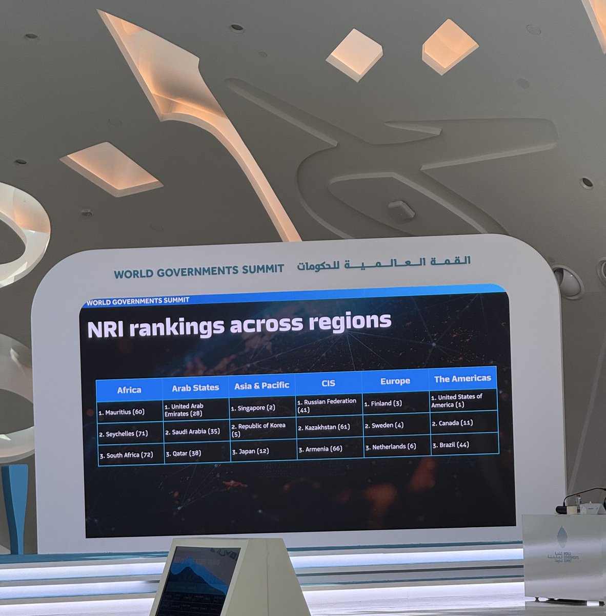 At the World Government Summit – Ambassadors’ Conference in Dubai UAE 🇦🇪. Thought-provoking presentation on the Network Readiness Index (NRI). Sweden 🇸🇪 stands strong: digitally capable, policy-driven, and globally engaged. #WGS2025 #DigitalDiplomacy #Sweden