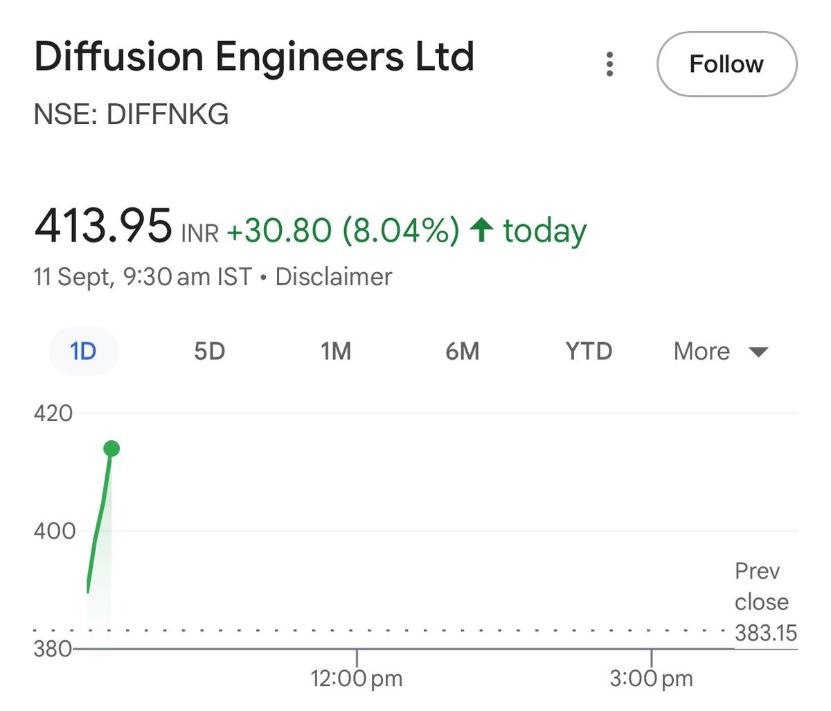 sangram_0277's tweet image. Diffusion Engineers 8% 🤯
375 To 418 ♨️🚀
#Diffusionengineers