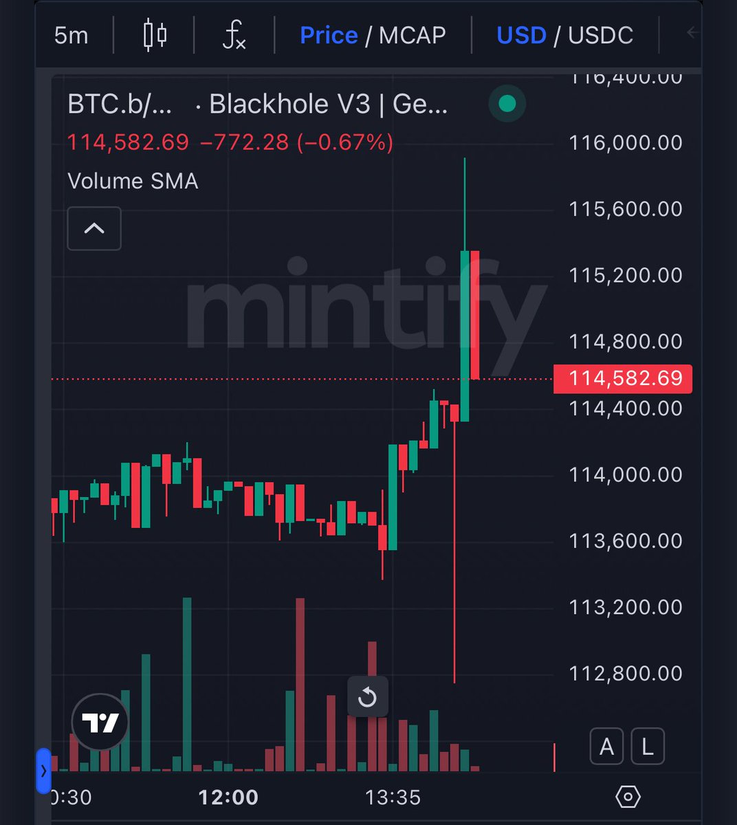 bros, who wicked it 😂📈
$BTC much higher later. 

$114,582 for one bitty.