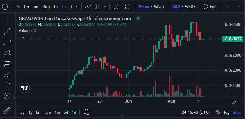 GramGramsci's tweet photo. 4 meses sólidos y estables de $Gram.

https://t.co/RABtp24oiw https://t.co/XXP87fAZbs