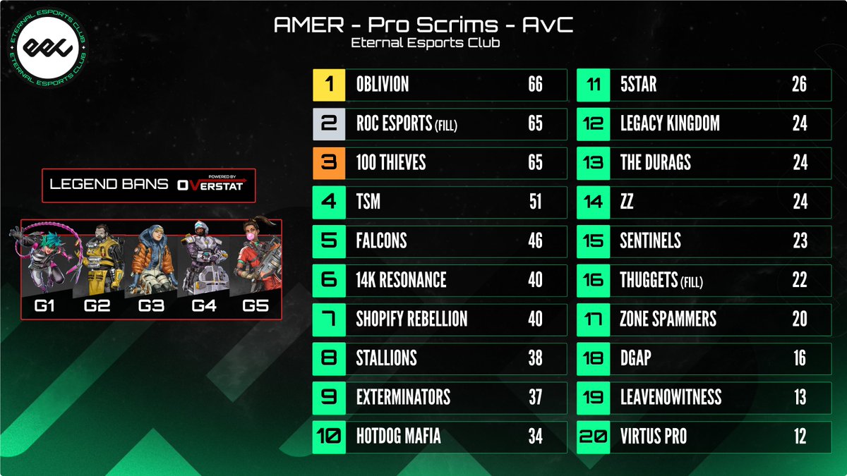 Eternal EC (@eternaleec) on Twitter photo AMER - Pro Scrims - Sept 10th - AvC
🥇 Oblivion <a href="/MonsoonGG/">Monsoon</a> <a href="/funFPS/">FunFPS</a> <a href="/Blinkzrr/">Blinkzr</a>
🥈 <a href="/esports_ROC/">ROC Esports</a>
🥉 <a href="/100Thieves/">100 Thieves</a>
📊Overstat data below! AMER - Pro Scrims - Sept 10th - AvC
🥇 Oblivion <a href="/MonsoonGG/">Monsoon</a> <a href="/funFPS/">FunFPS</a> <a href="/Blinkzrr/">Blinkzr</a>
🥈 <a href="/esports_ROC/">ROC Esports</a>
🥉 <a href="/100Thieves/">100 Thieves</a>
📊Overstat data below!