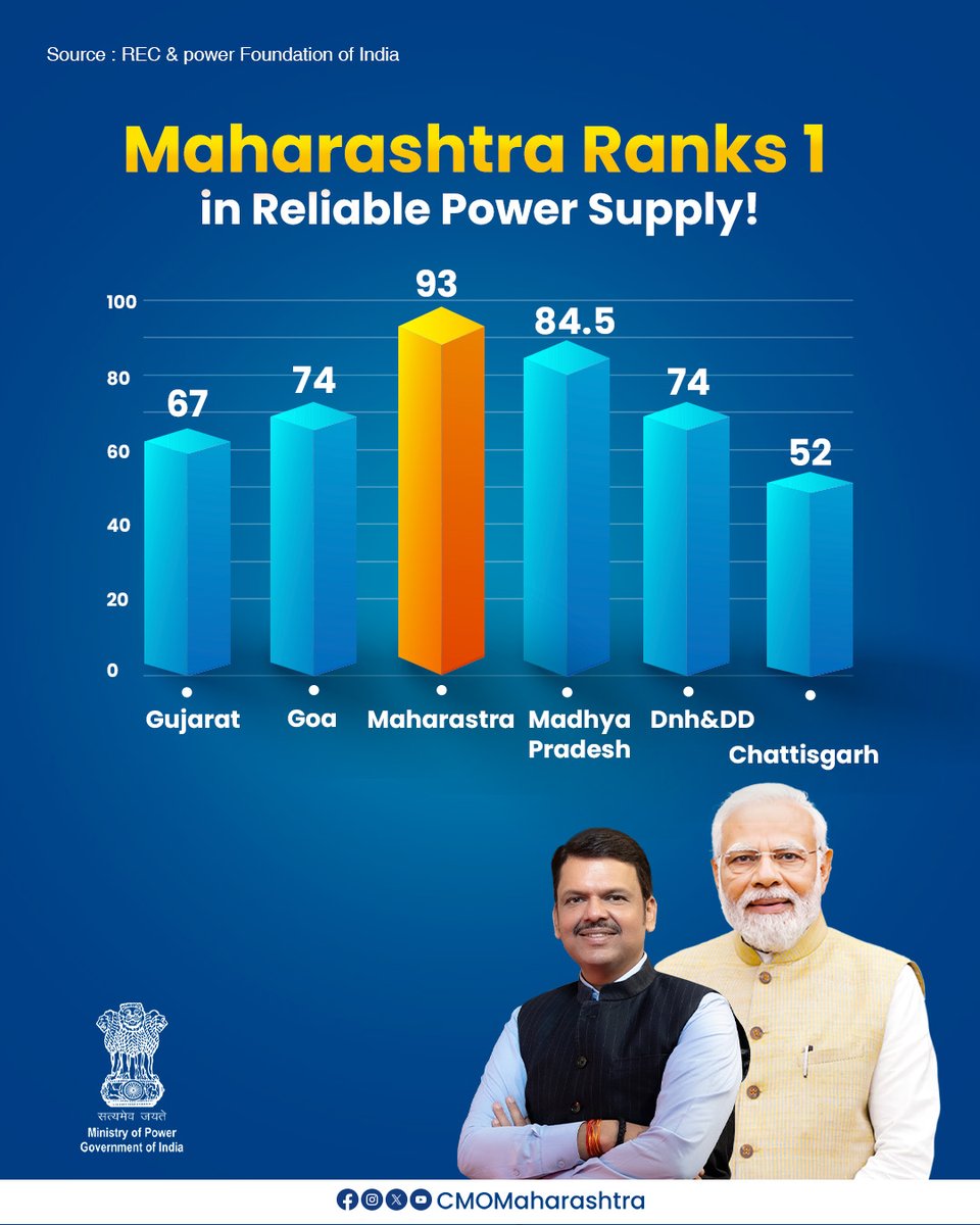 ⚡Maharashtra’s another remarkable feat in Energy Sector, the State DisCom, Mahavitran, Ranks No 1 in India !

⚡ऊर्जा क्षेत्रात महाराष्ट्राची आणखी एक उल्लेखनीय कामगिरी, राज्य विद्यूत वितरण कंपनी 'महावितरण' देशात अव्वल !

@dev_fadnavis 
#MaharashtraLeads #RegulatoryExcellence