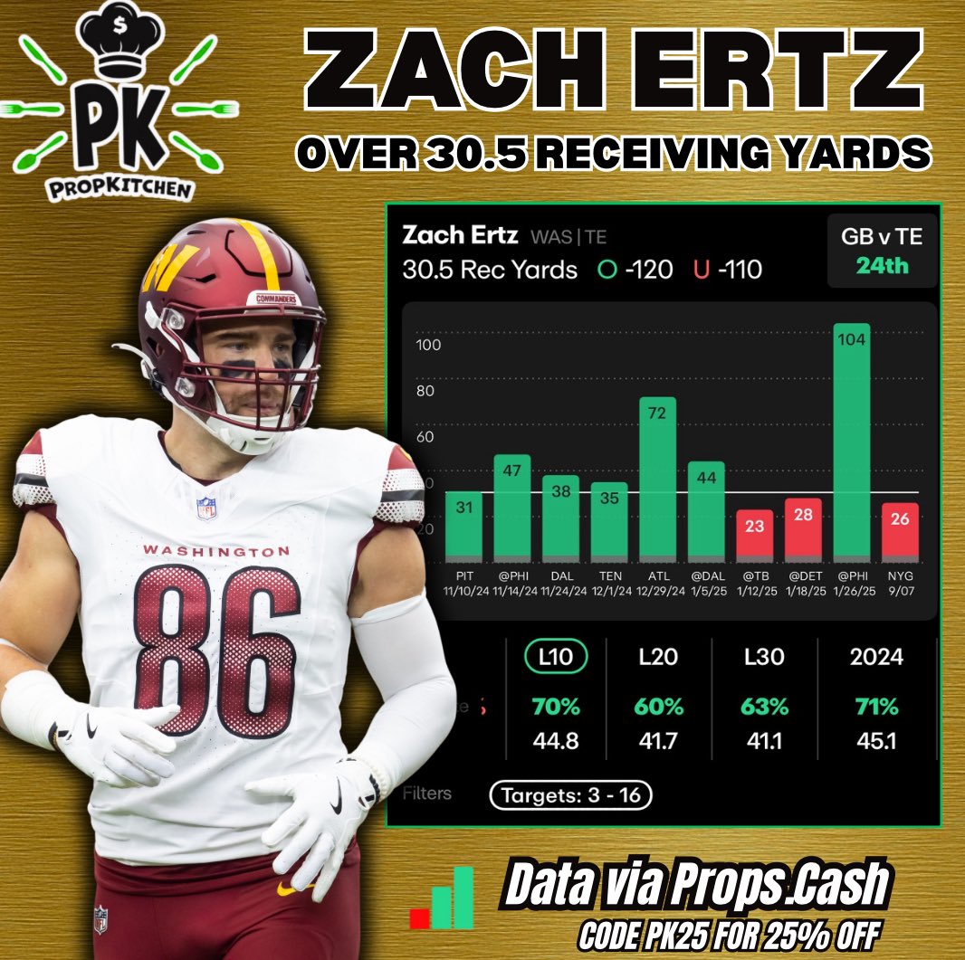 PropKitchen 🧑🍳 (@propkitchen) on Twitter photo ERTZ WILL EAT 🍴
🏈 TNF Dish #4
🍽️ 𝐙𝐚𝐜𝐡 𝐄𝐫𝐭𝐳 𝐨𝟑𝟎.𝟓 𝐑𝐞𝐜𝐞𝐢𝐯𝐢𝐧𝐠 𝐘𝐚𝐫𝐝𝐬 (-𝟏𝟐𝟎 𝐅𝐚𝐧𝐚𝐭𝐢𝐜𝐬)
Cooked w/ <a href="/BangerProps/">BangerProps</a> 💥
❤️ IF TAILING!
• Ertz ended with 26 yards in Week 1 against the Giants, who ranked at the bottom of the NFL last season in ERTZ WILL EAT 🍴
🏈 TNF Dish #4
🍽️ 𝐙𝐚𝐜𝐡 𝐄𝐫𝐭𝐳 𝐨𝟑𝟎.𝟓 𝐑𝐞𝐜𝐞𝐢𝐯𝐢𝐧𝐠 𝐘𝐚𝐫𝐝𝐬 (-𝟏𝟐𝟎 𝐅𝐚𝐧𝐚𝐭𝐢𝐜𝐬)
Cooked w/ <a href="/BangerProps/">BangerProps</a> 💥
❤️ IF TAILING!
• Ertz ended with 26 yards in Week 1 against the Giants, who ranked at the bottom of the NFL last season in