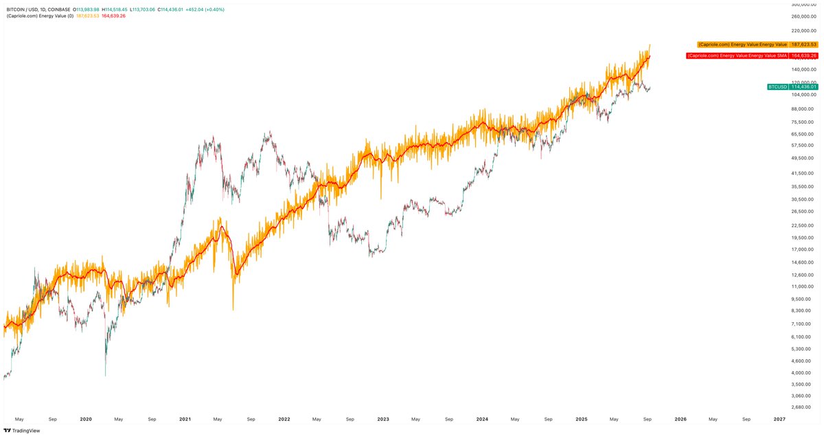Bitcoin raw Energy Value just tapped $187K for the first time ever 🤯