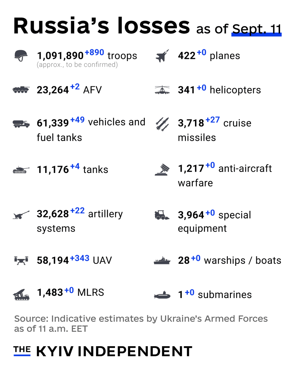 These are the indicative estimates of Russia’s combat losses as of Sept. 11, according to the Armed Forces of Ukraine.