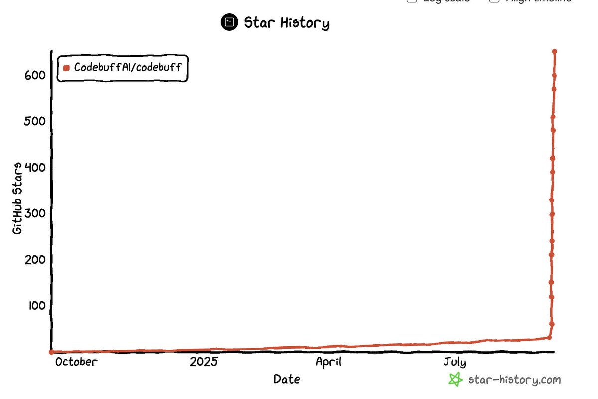 jahooma's tweet image. Never seen such a steep chart as Codebuff's star history