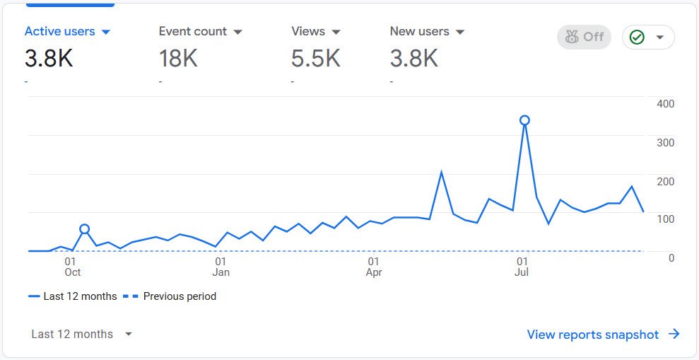 wpaiwriter's tweet photo. AI content DOES rank!

Here is a 1 year GA of a website launched 1 year ago in education.

New domain, DA: 0

Built a basic WP site with usual plugins and 2024 theme: 2 hours

Built a few easy backlinks, social profiles: 2 hours.

Posts: initial batch + 1/day.

Got traffic.

👇 https://t.co/FzDoRlS4H4
