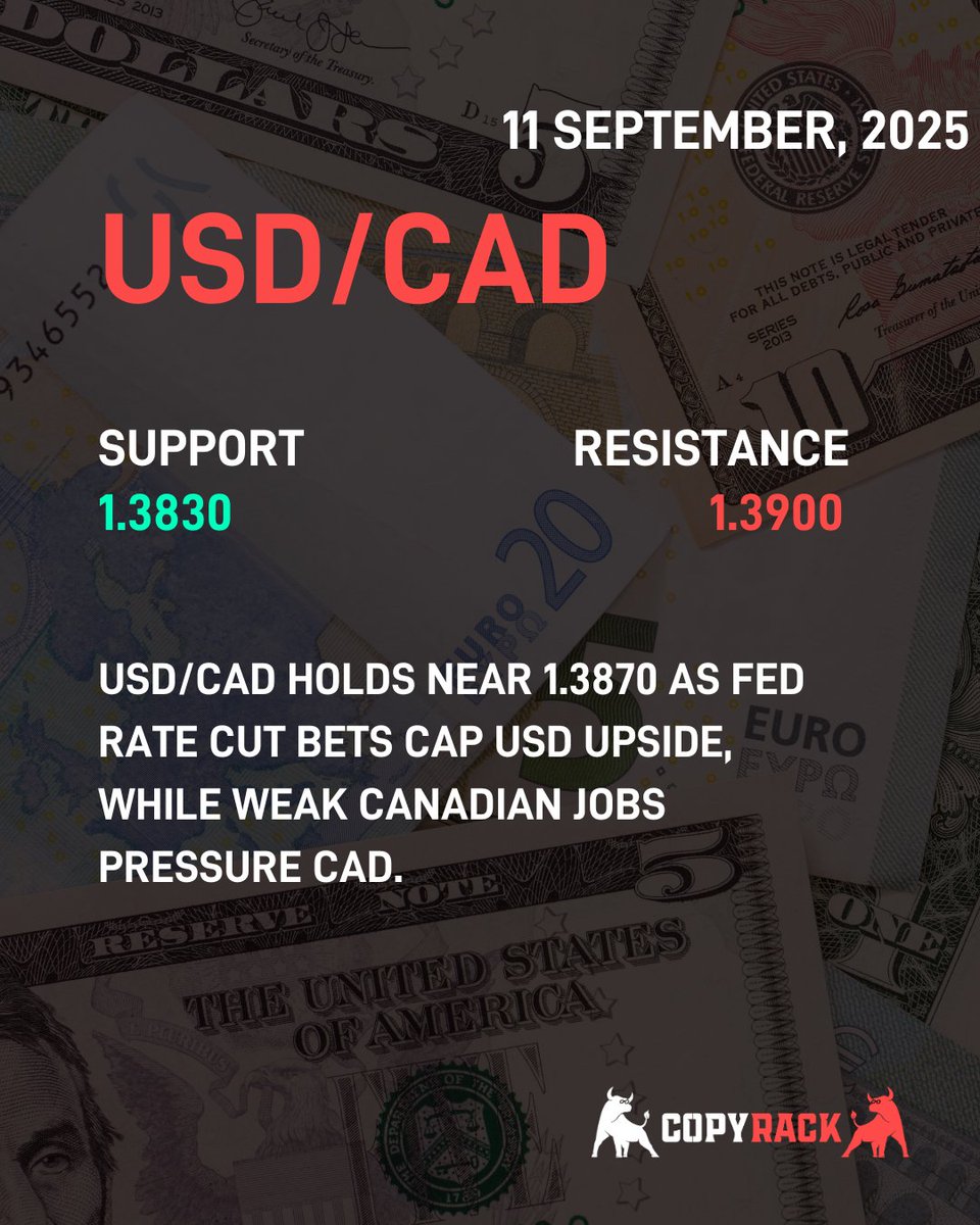 CopyRack_'s tweet photo. 🌍 Market Highlights:

🇪🇺🇯🇵 EUR/JPY climbs to 172.50 as Japan’s political uncertainty weakens Yen, while ECB rate hold keeps Euro steady.
🇺🇸🇨🇦 USD/CAD steadies near 1.3870, capped by Fed rate cut bets but supported by weak Canadian jobs and BoC easing risks.

#ForexNews #EURJPY https://t.co/iAYfQ0McGt