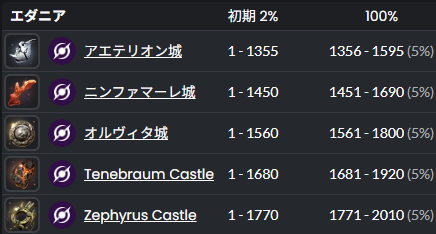 新狩り場AP1800くらいでもなんとかなるのかな
どうなんだろうか
garmoth.com/grind-tracker/…
