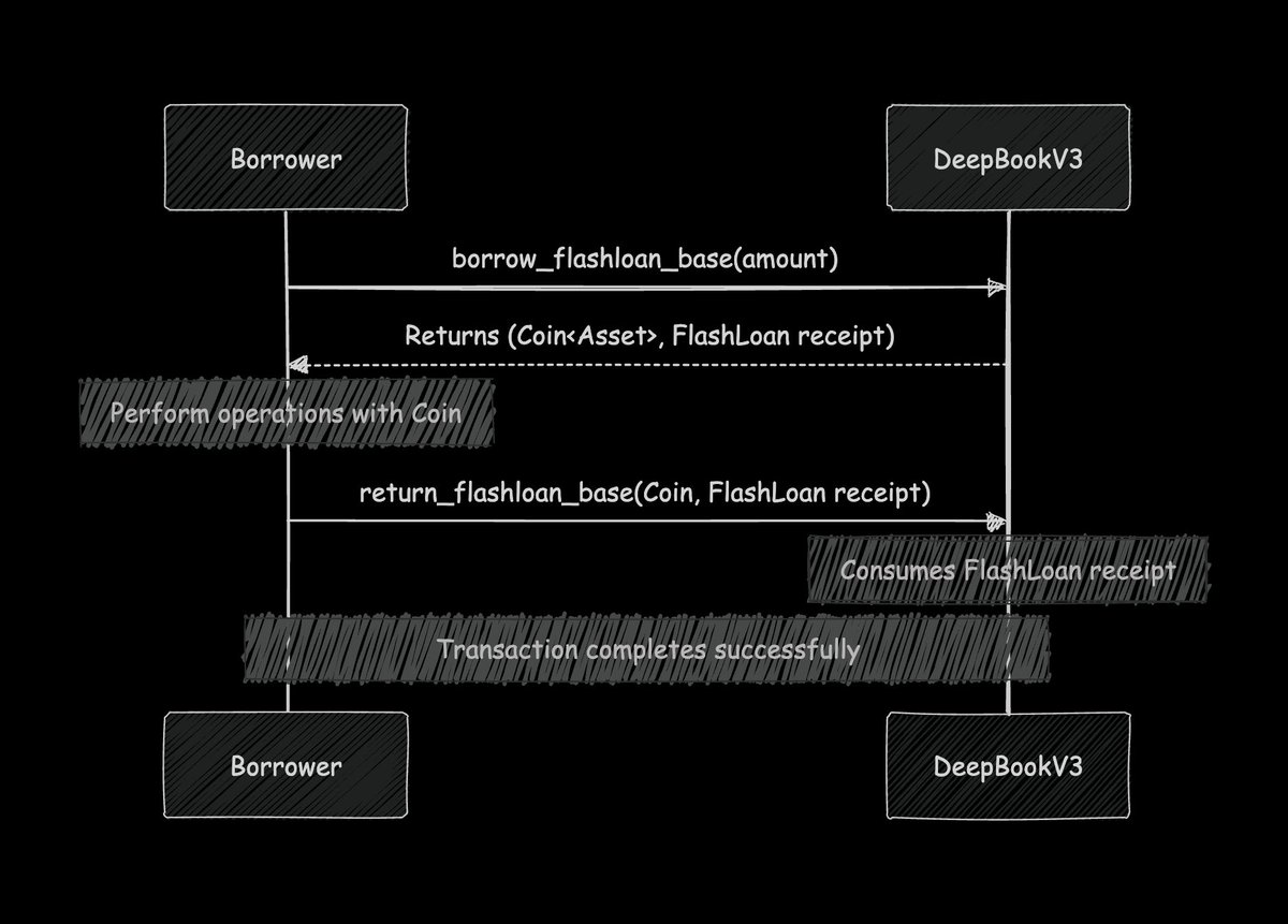 I spent a few days researching <a href="/SuiNetwork/">Sui</a> Move and got instantly hooked on its elegant "hot potato" design 🥔

It shows how Sui Move shifts part of the security responsibility away from developers and into the language itself

Hope you’ll enjoy the read as much as I enjoyed
