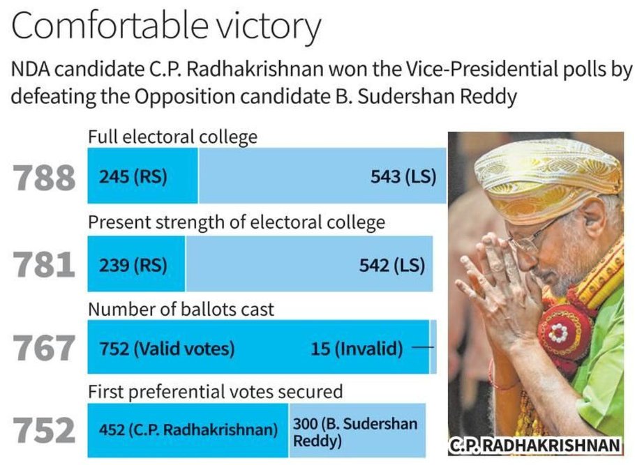 shripad_nene's tweet image. 3/9
🏛️ Electoral College means all elected and nominated MPs from both Houses of Parliament cast weighted votes to elect the VP, ensuring proportional representation of all states. #VicePresidentialElection2025 
#ElectoralCollege #VotingSystem