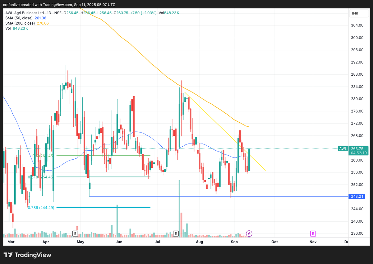 Crofanlive's tweet image. #AWL blue line converse to support now and price is well above same. 
Once 270 is converted to support we should see a clear price action toward upward.

watching closely as I have a position here.
#ValueInvesting #StockScan #StockMarketIndia