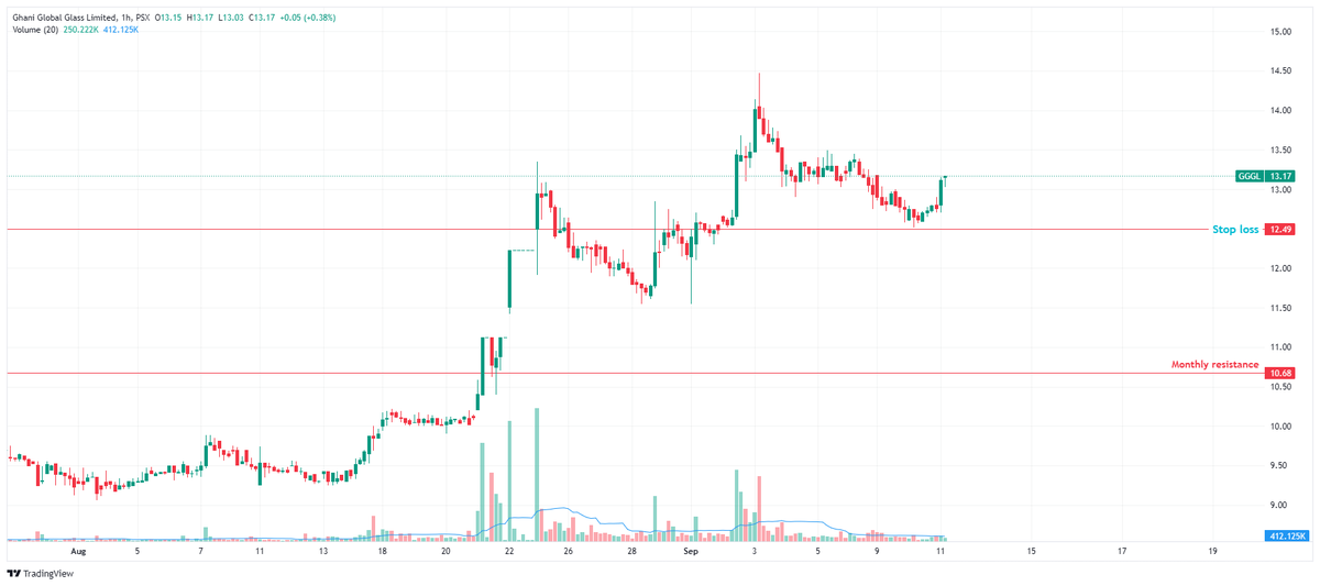 SmartSwingPSX's tweet photo. #GGGL

1 hour chart

After the breakout and retest, the price is now trending upward

#PSX #KSE100 https://t.co/DOGwxfEtQg