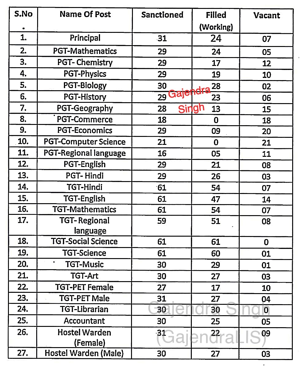 राजस्थान में संचालित EMRS में लाइब्रेरियन की कुल 30 पोस्ट स्वीकृत है; जिसमें से सभी पोस्ट पर लाइब्रेरियन कार्यरत है। अन्य पोस्ट का विवरण भी आप यहाँ देख सकते है।