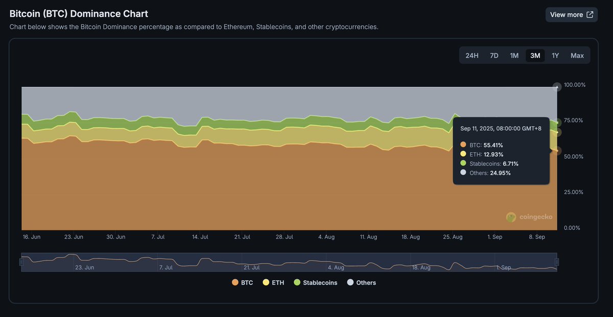 🦎COINGEKO-T: "Calano la Dominanza del Bitcoin: Oggi al 55,41%"
