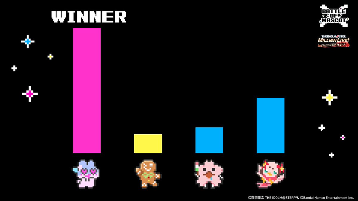 imasml_theater's tweet image. ╋━━━━━━━
BATTLE OF MASCOT
Round1 第4戦 結果発表
━━━━━━━╋
第4戦を制したのは……
\やみらび/
Round2は📅9/19(金)19:00~の
#ミリシタ 秋の生配信で
idolmaster-official.jp/news/01_16387
#バトルオブシアター
#バトルオブマスコット