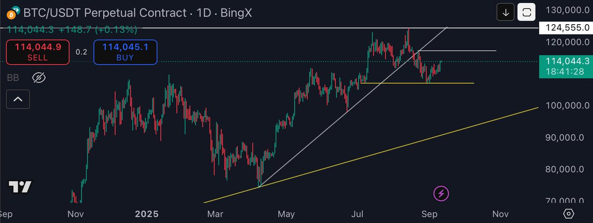 SmallTrader26's tweet photo. $BTC Daily Update

•Key level support: $107K

•Key level resistance: $117K 

Next move decides everything
 Which side are you on?

#Bitcoin #CryptoTrading https://t.co/Klq8NkB0tA