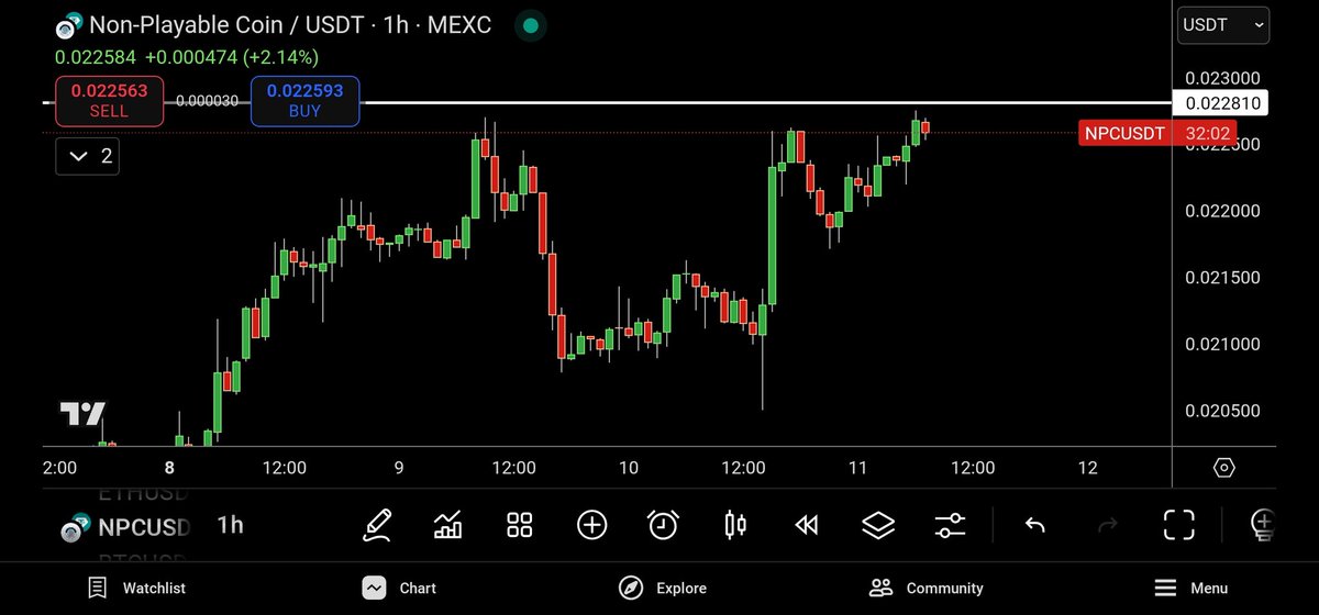 NPCNavigator's tweet image. GM $NPC fam 

Looks like a small timeframe on the cup and handle. 

The market looks increasingly ready for our bull run #altseason. 

Now it's your turn! 

Happy Thursday!
#NPC