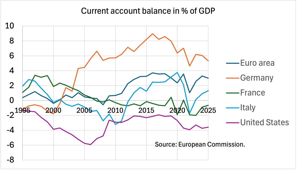 Chancellor Merz says 🇩🇪 has been living beyond its means. That doesn’t add up. For 20 years 🇩🇪has run huge current account surpluses - exporting far more than it imports. In other words, it produces much more than it consumes. If anything, Germany has been living below its means.