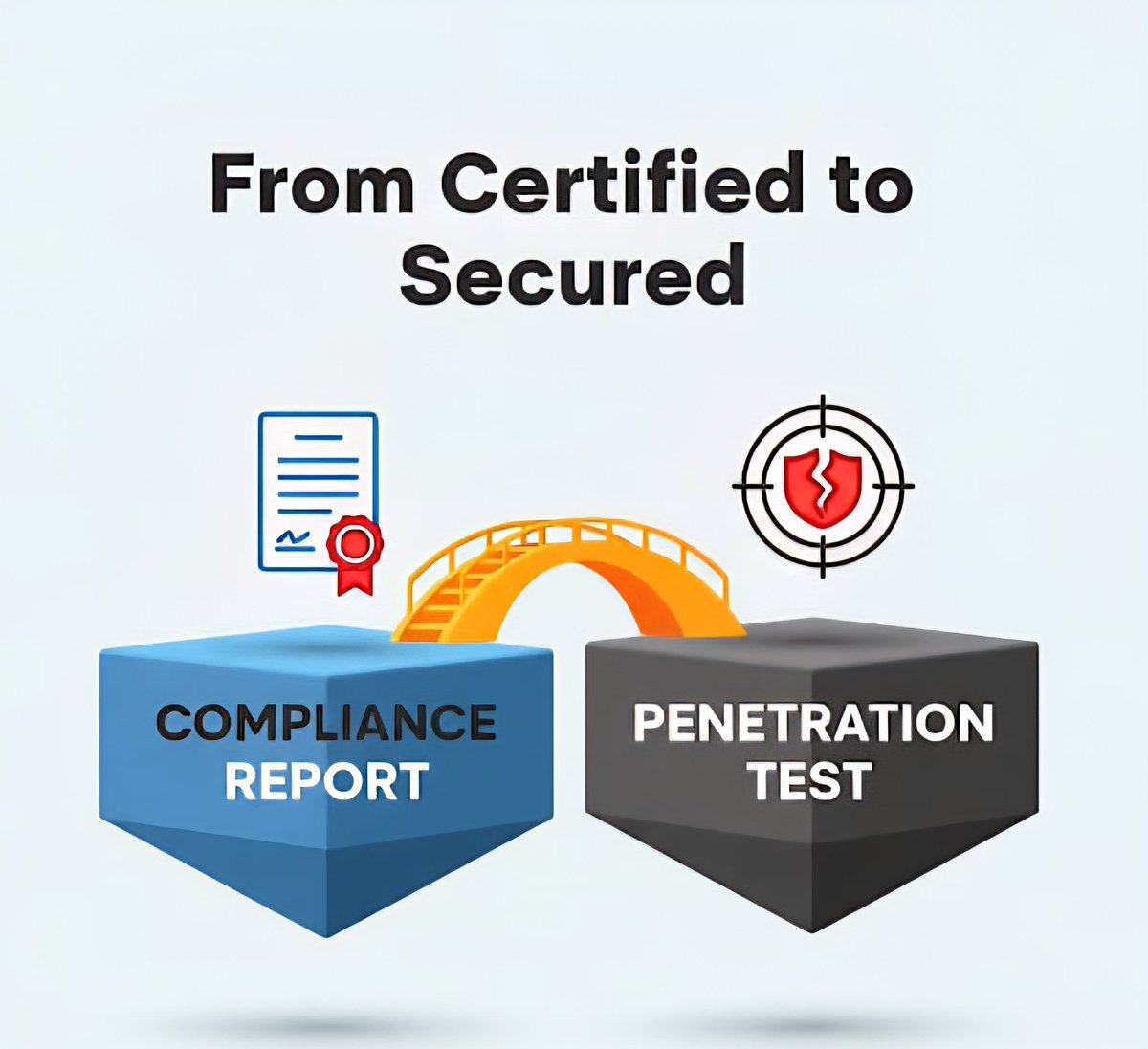 A common point of confusion for executives: Compliance vs. Security.

Let's clarify the difference.

Compliance (ISO 27001, SOC 2):
Asks, "Do you have a documented security policy for access control?"
It audits your process.

Security (Penetration Testing):
Asks, "Can we bypass