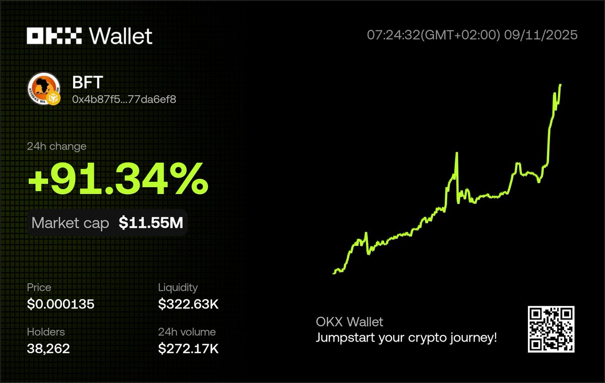 🚀 BFT is on FIRE! 🔥
+91.34% in just 24 hours! 💹

From $0.000135 to a Market Cap of $11.55M – this is what growth and persistence look like. 💪

🌍 With 38,262 holders, solid liquidity, and strong trading volume, the future is bright for BFT. ✨

This is more than just
