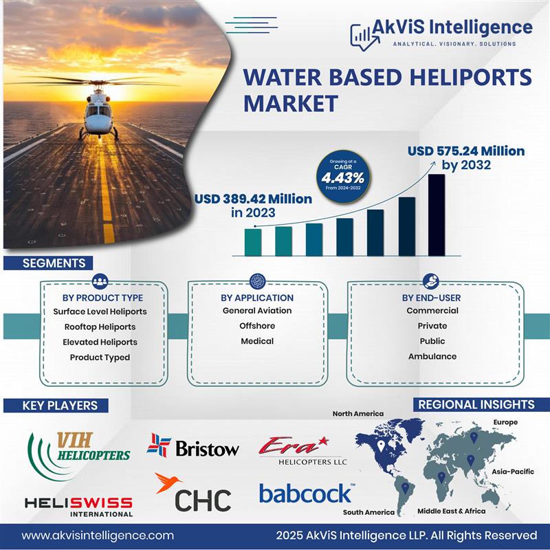 Akvisllp's tweet photo. Water-Based Heliports Market to hit USD 575.24M by 2032! Driven by offshore energy, 

commercial demand &amp; emergency services, these hubs boost safety, mobility &amp; efficiency

📚 Full Report 👉https://t.co/FCcNMo4swF

#WaterBasedHeliports #AviationMarket #OilAndGas #OffshoreEnergy https://t.co/PYcVxGByIC