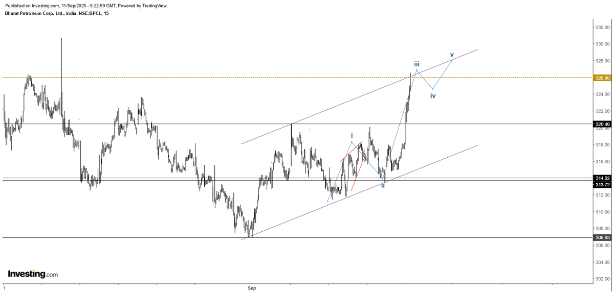 itzarunca's tweet photo. Real time Wave 3 (in shorter timeframe)
Identified this potential opportunity of wave 3 in #BPCL in 15 mins chart. Check where the price turned and where it reached now. Precise turnings gives us best Risk Reward.
There are two important #Elliottwave clues. A leading diagonal and an expanded flat. I hope my learners know its significance.
Before and after chart for learning purposes only. Not any kind of buy or sell recommendations. #Elliottwave #Wave3 #Stockmarket #Magicfibs #BPCL